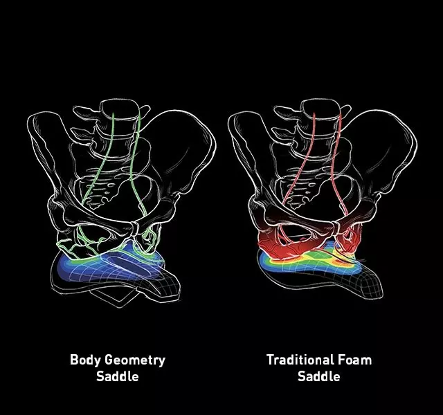 Body Geometry-sadlar vs. traditionella sadlar