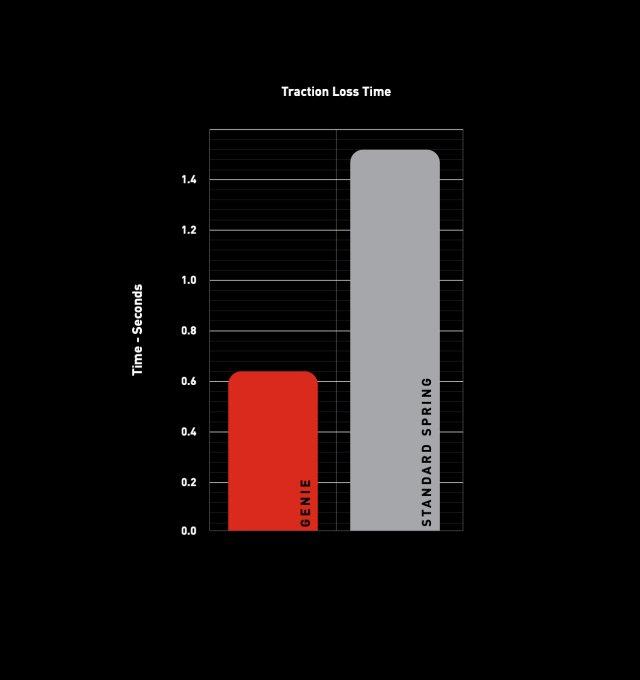 57 % de traction en plus