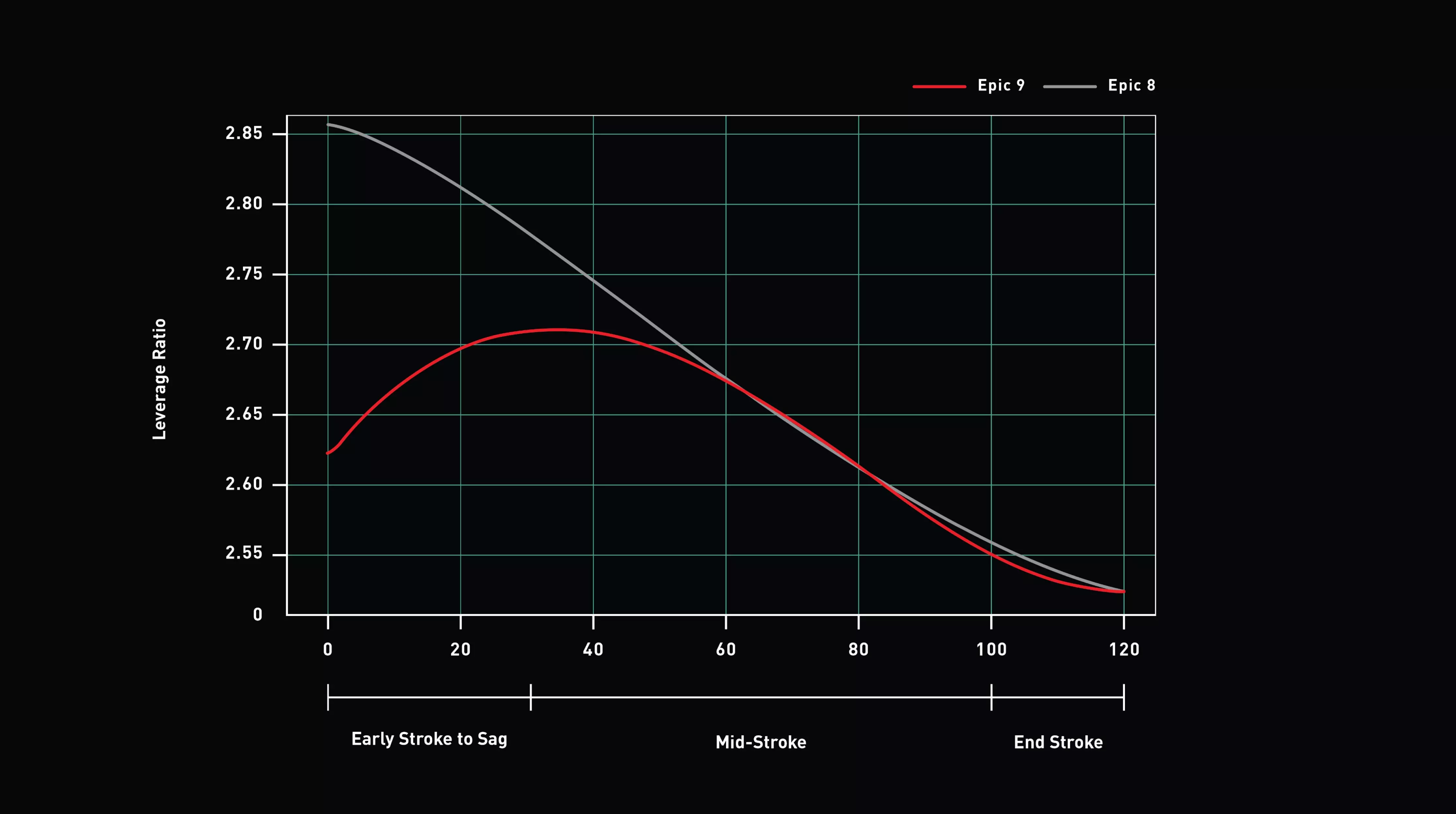 Specialized Epic 9 - Veda odpruženia